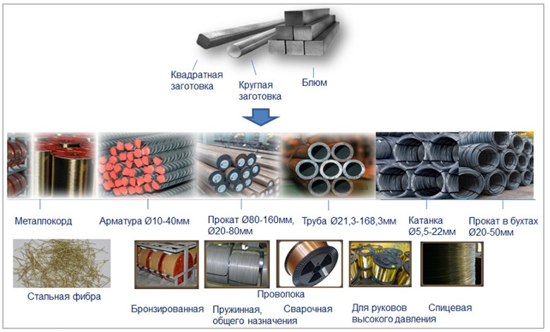 Металлопродукция, выпускаемая в ОАО «БМЗ –  управляющая компания холдинга «БМК»